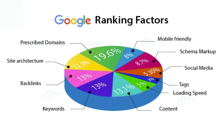 Google Search Engine Ranking Factors